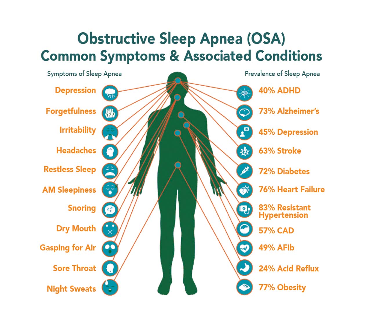 Sleep apnea chart